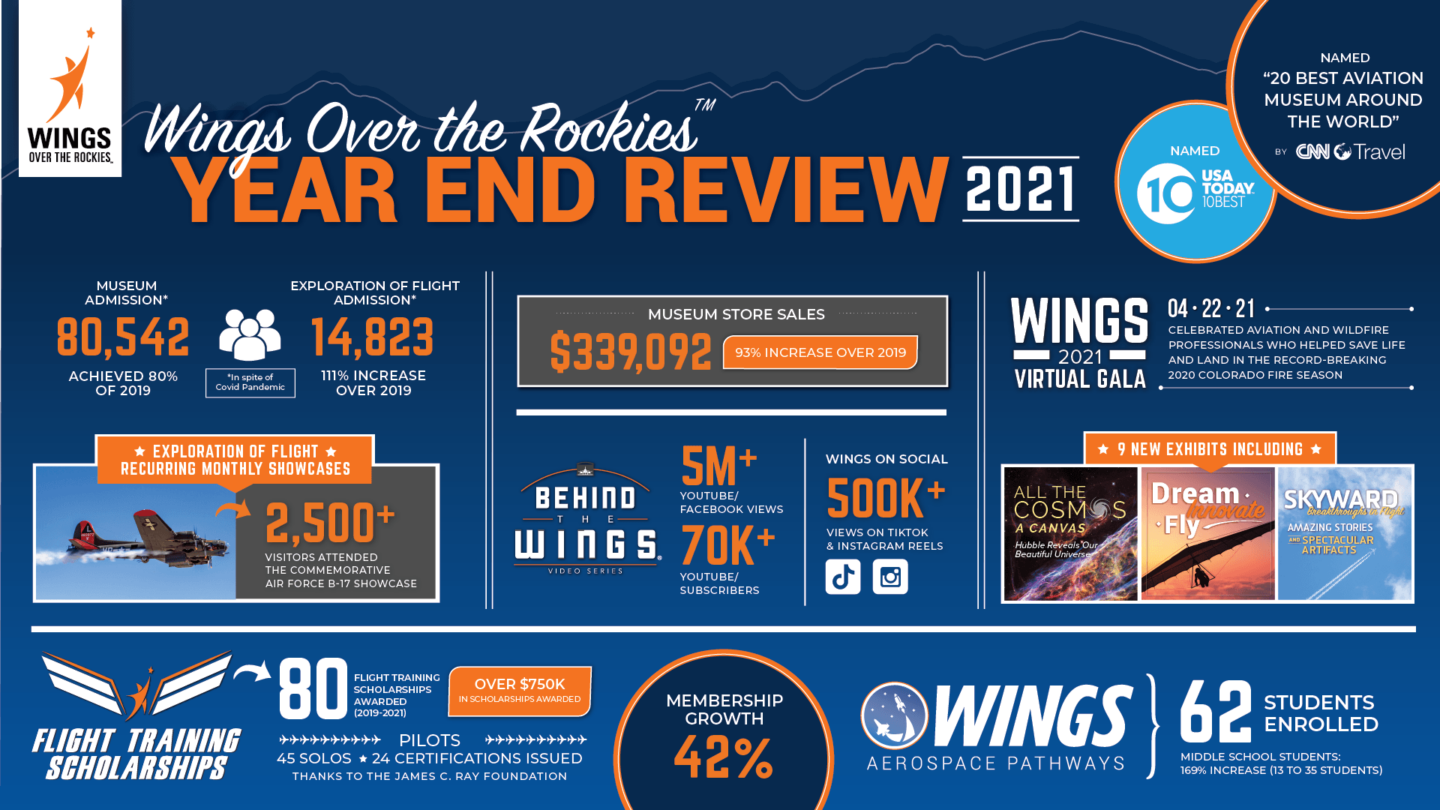 2021 Year in Review Infographic - Wings Museum