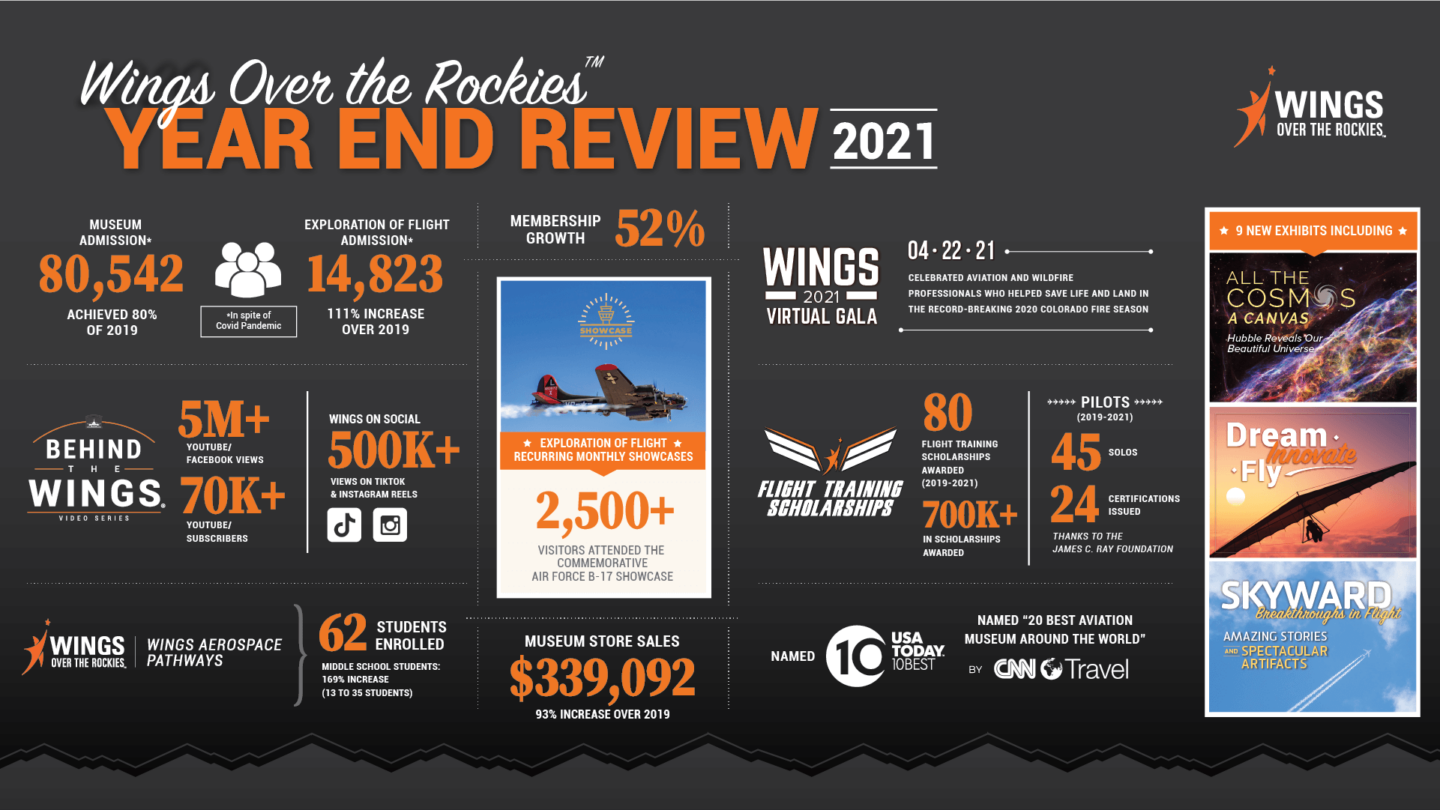 Year End Review Infographic 2021